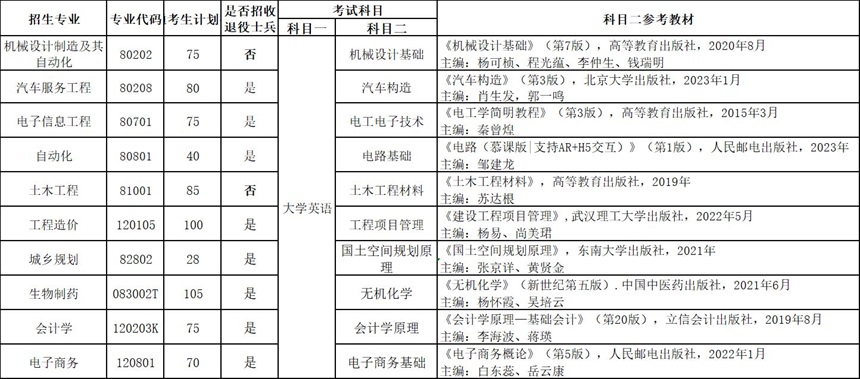 2024年武汉华夏理工学院普通专升本招生简章