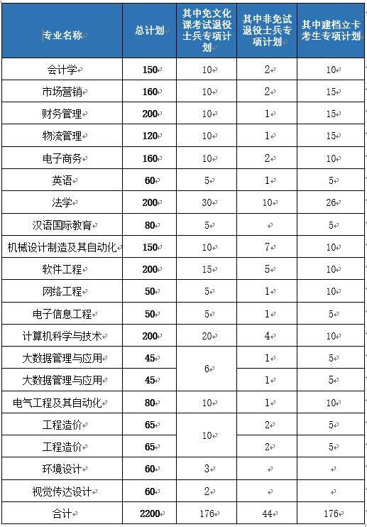 2024年合肥经济学院专升本各专业招生计划