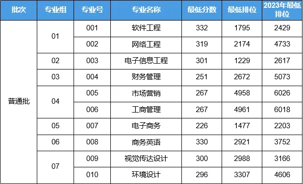 2024年广东东软学院专升本普通批次录取分数线