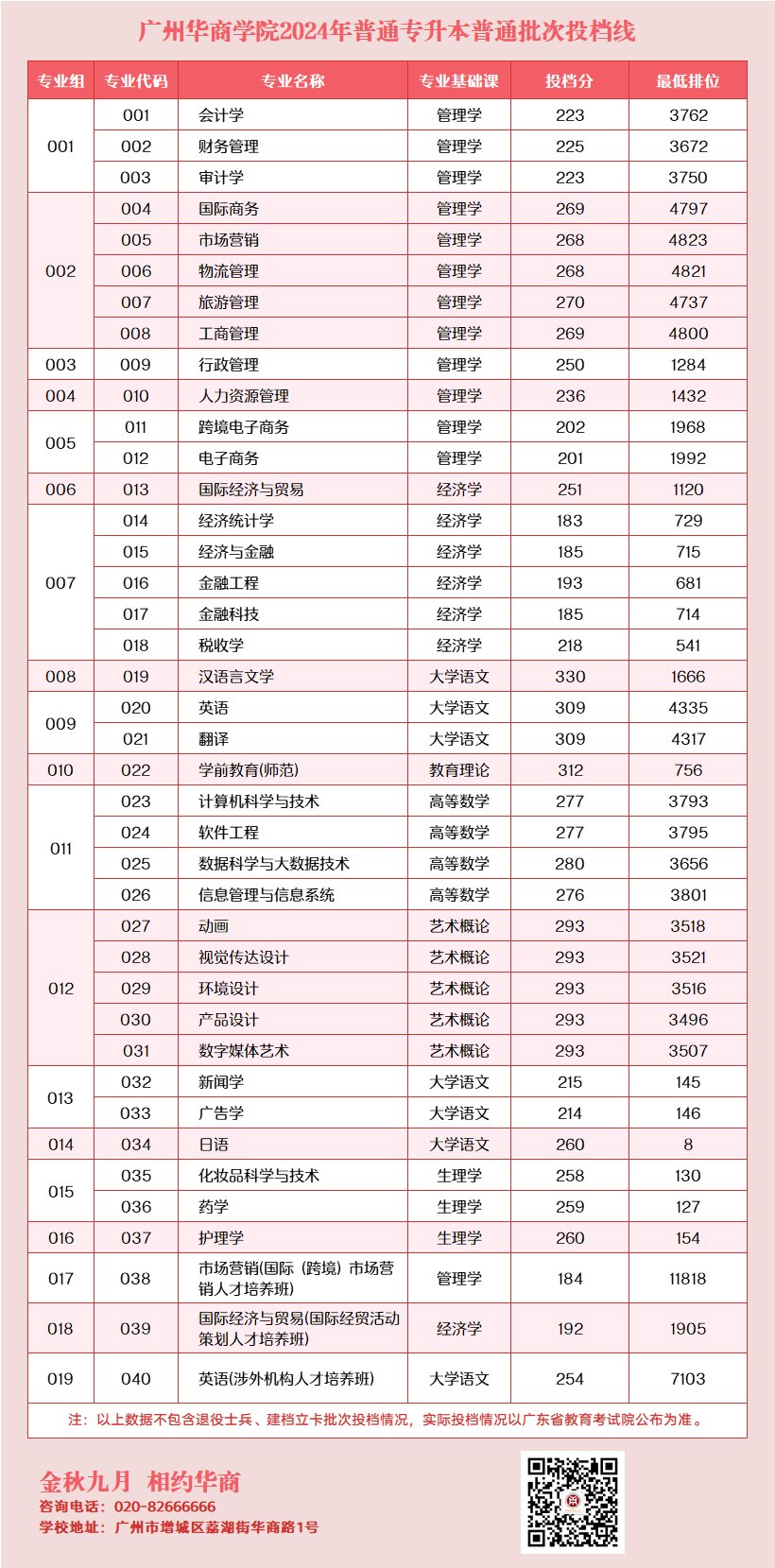 2024年广州华商学院专升本各专业录取分数线