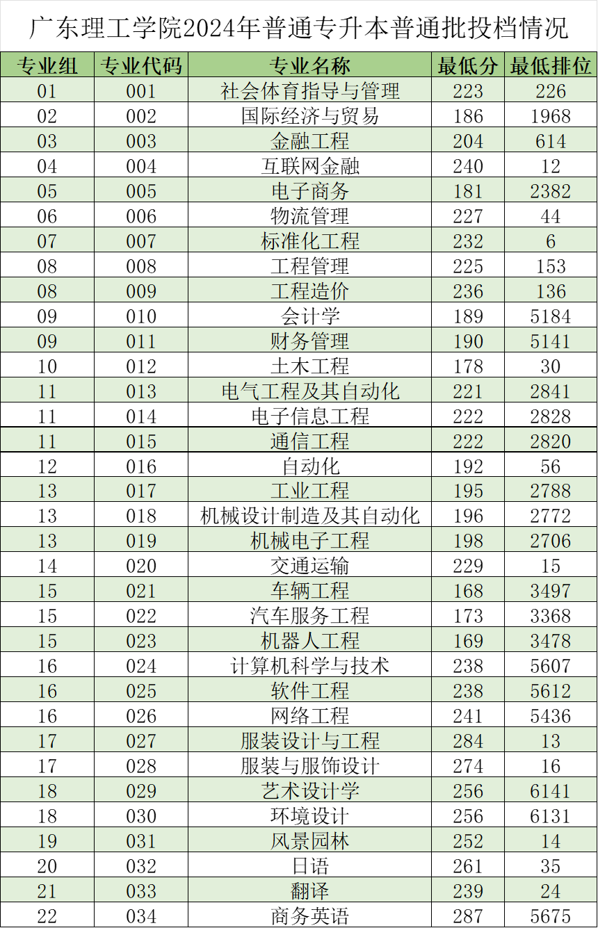 2024年广东理工学院专升本普通批次录取分数线及录取位次