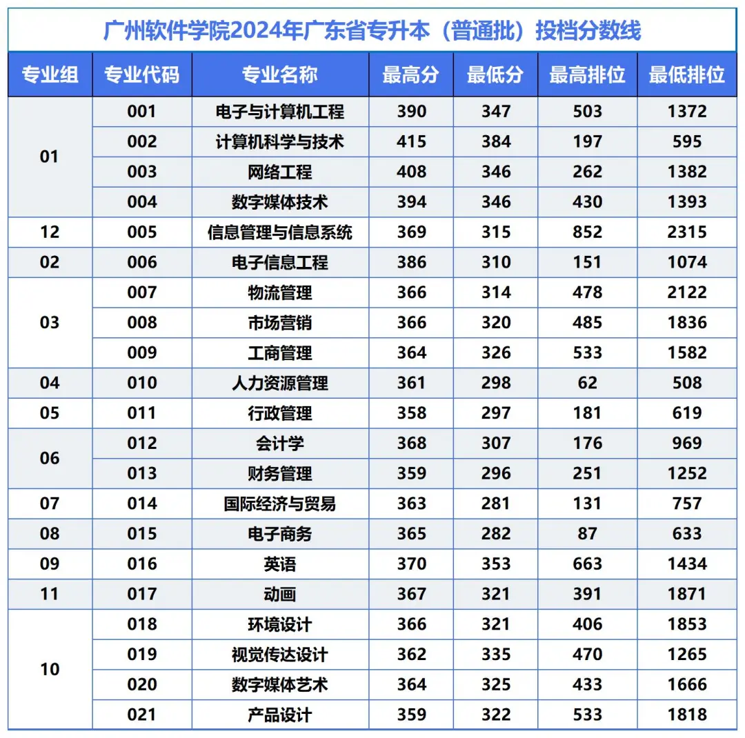 2024年广州软件学院普通专升本录取分数线及录取位次