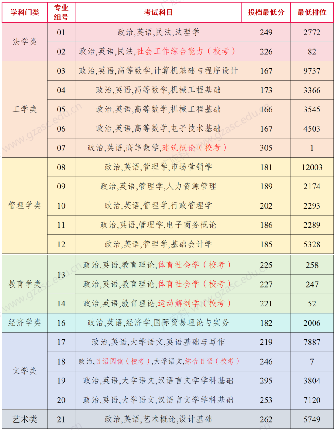 2024年广州应用科技学院普通专升本各专业录取分数线及最低位次