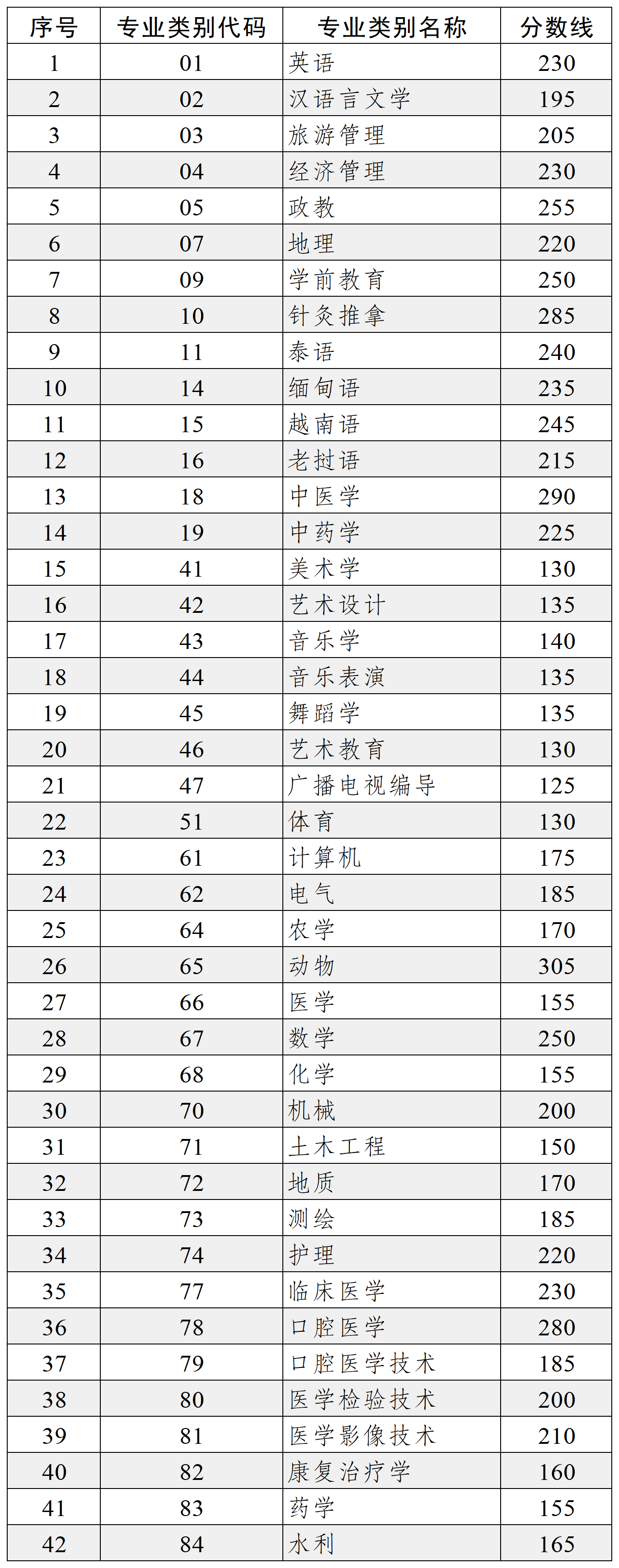 2024年云南专升本各专业省控线公布