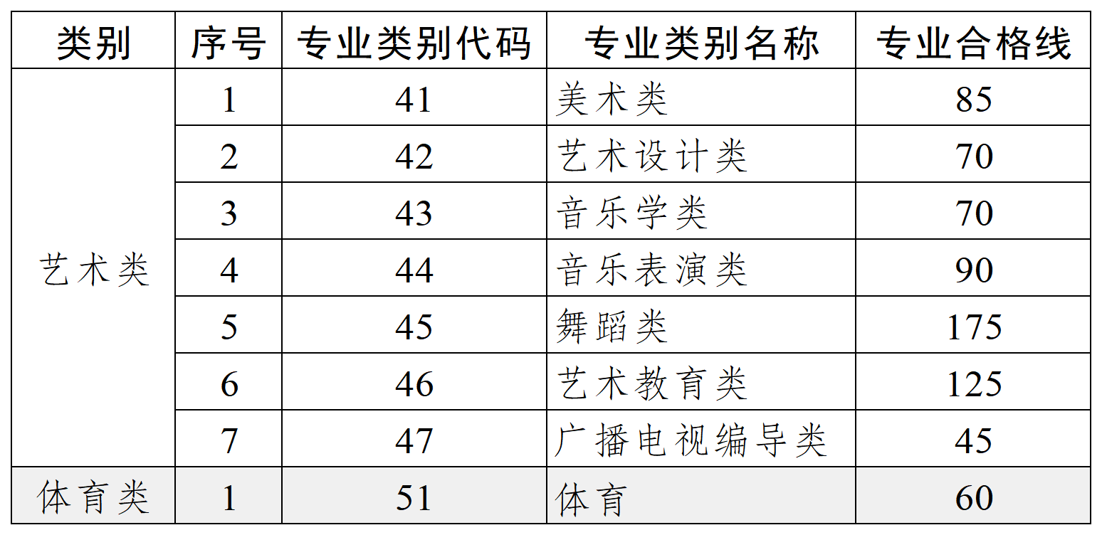 2024年云南专升本各专业省控线公布