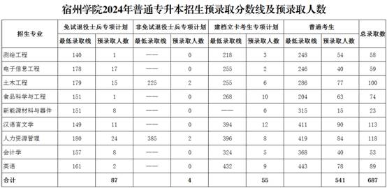 2024年宿州学院普通专升本招生考试录取分数线