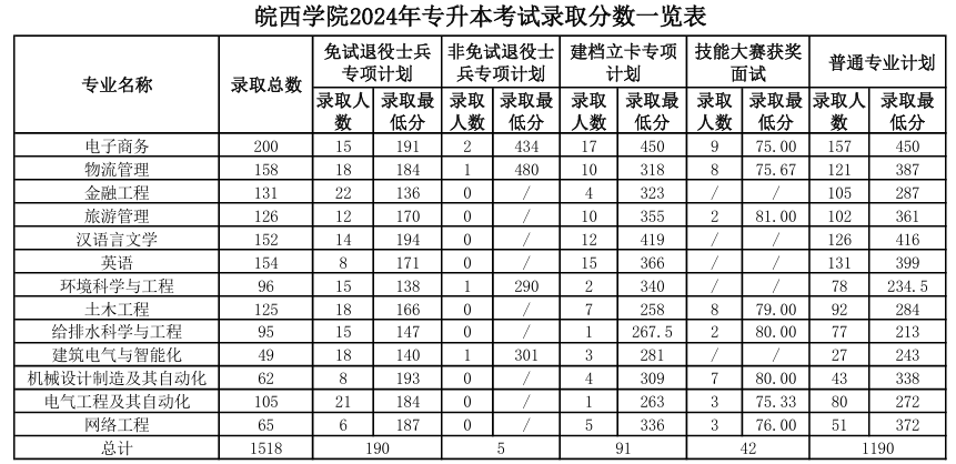 2024年皖西学院专升本考试录取分数线