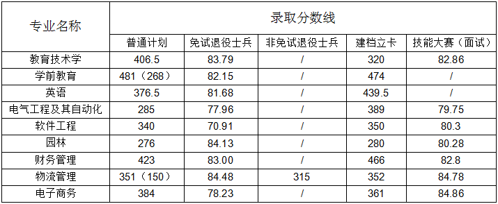 2024年阜阳师范大学普通专升本招生录取分数线