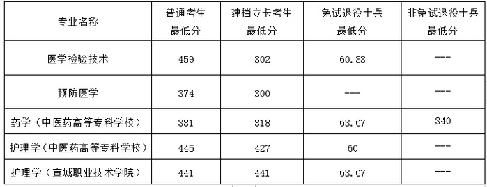 2024年皖南医学院普通专升本各专业录取分数线