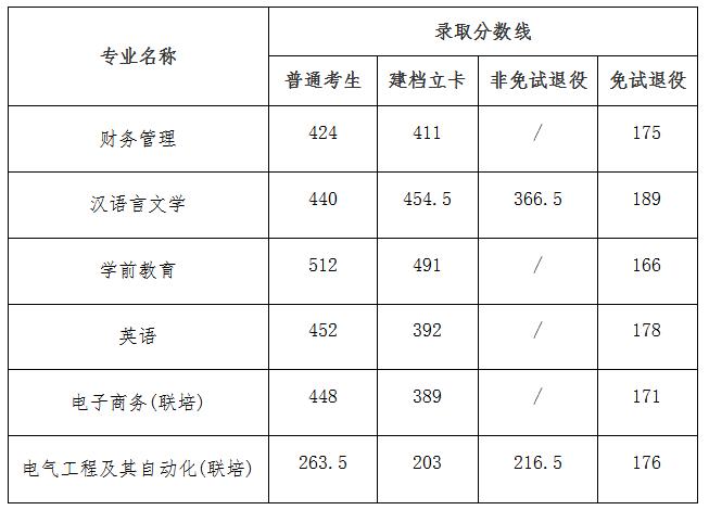 2024年淮南师范学院专升本考试各专业录取分数线