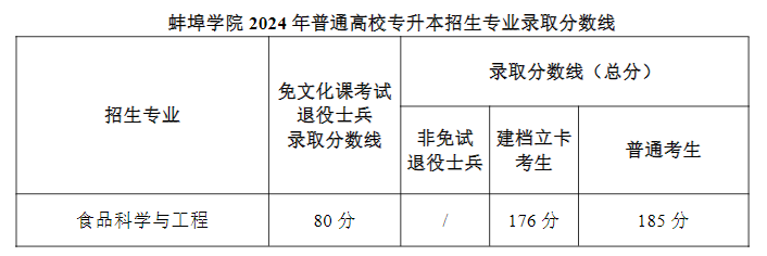 2024年蚌埠学院普通高校专升本招生专业录取分数线