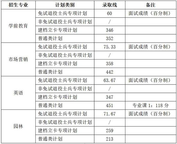 2024年滁州学院专升本考试拟录取分数线
