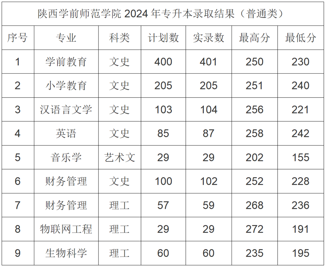 2024年陕西学前师范学院专升本各批次及专业录取分数线