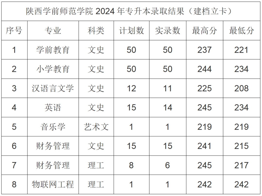 2024年陕西学前师范学院专升本各批次及专业录取分数线