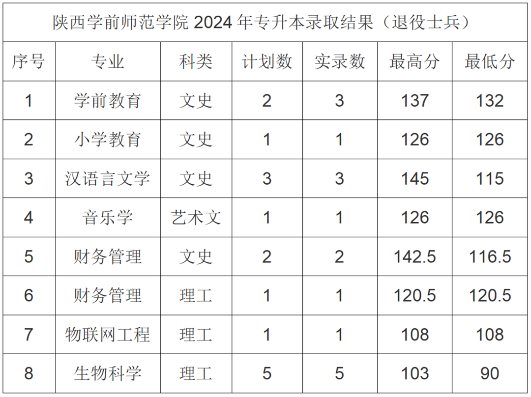 2024年陕西学前师范学院专升本各批次及专业录取分数线