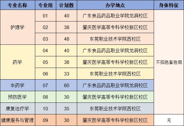 2024年广东医科大学普通专升本各专业招生计划