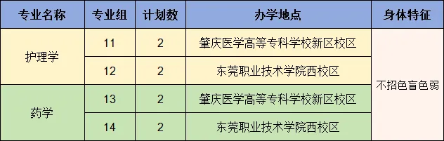 2024年广东医科大学普通专升本各专业招生计划