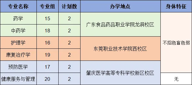 2024年广东医科大学普通专升本各专业招生计划