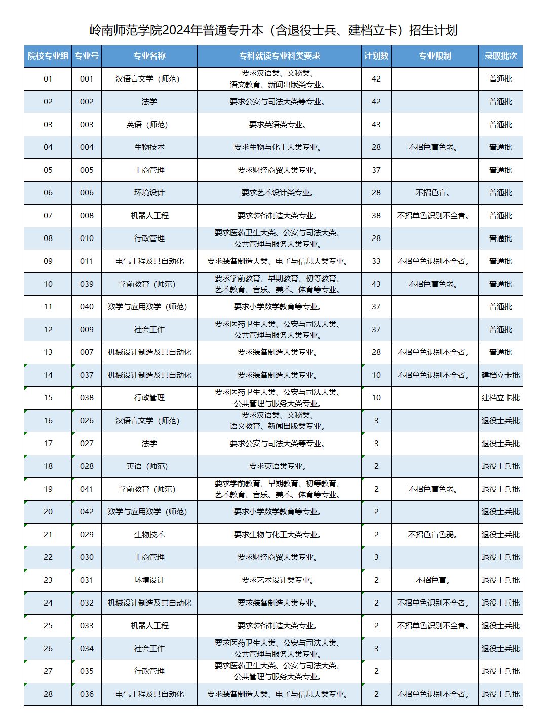 2024年岭南师范学院普通专升本（含退役士兵、建档立卡）招生计划