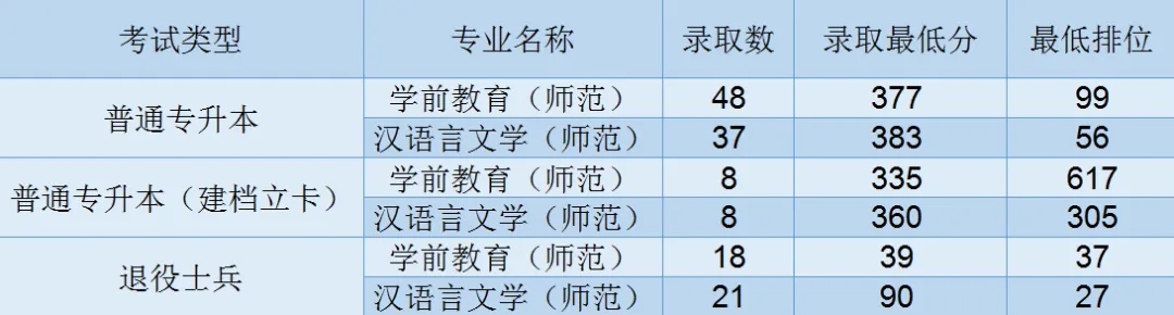 2024年肇庆学院普通专升本招生计划