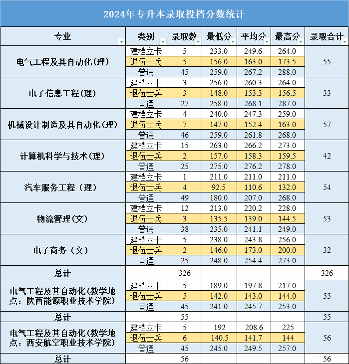 2024年西安航空学院专升本录取分数线