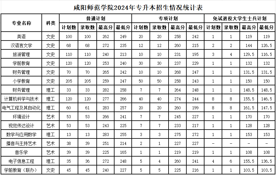 2024年咸阳师范学院专升本各专业录取分数线