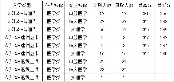 2024年西安医学院专升本各专业录取分数线