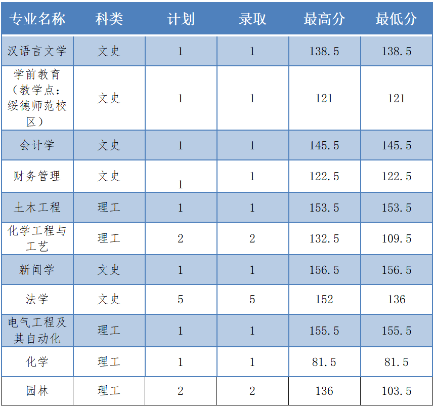 2024年榆林学院专升本各专业录取分数线