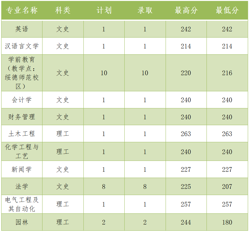 2024年榆林学院专升本各专业录取分数线