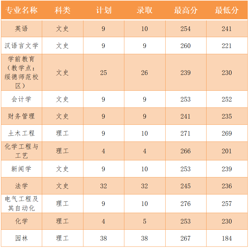 2024年榆林学院专升本各专业录取分数线