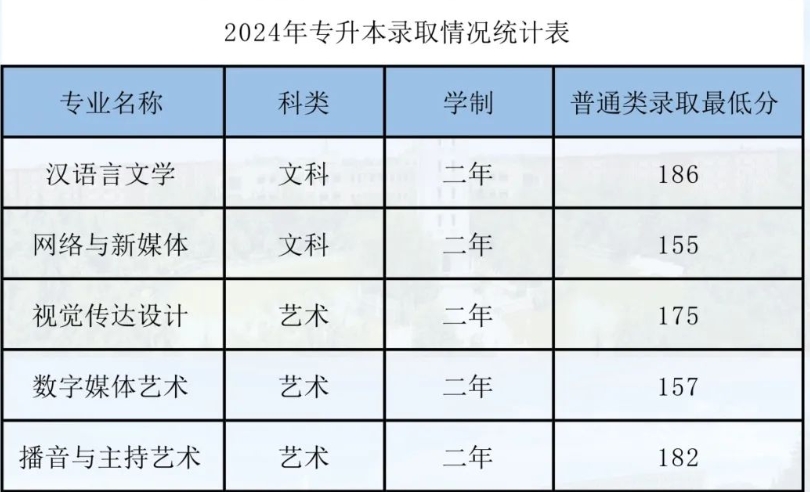 2024年西北大学现代学院专升本各专业录取分数线