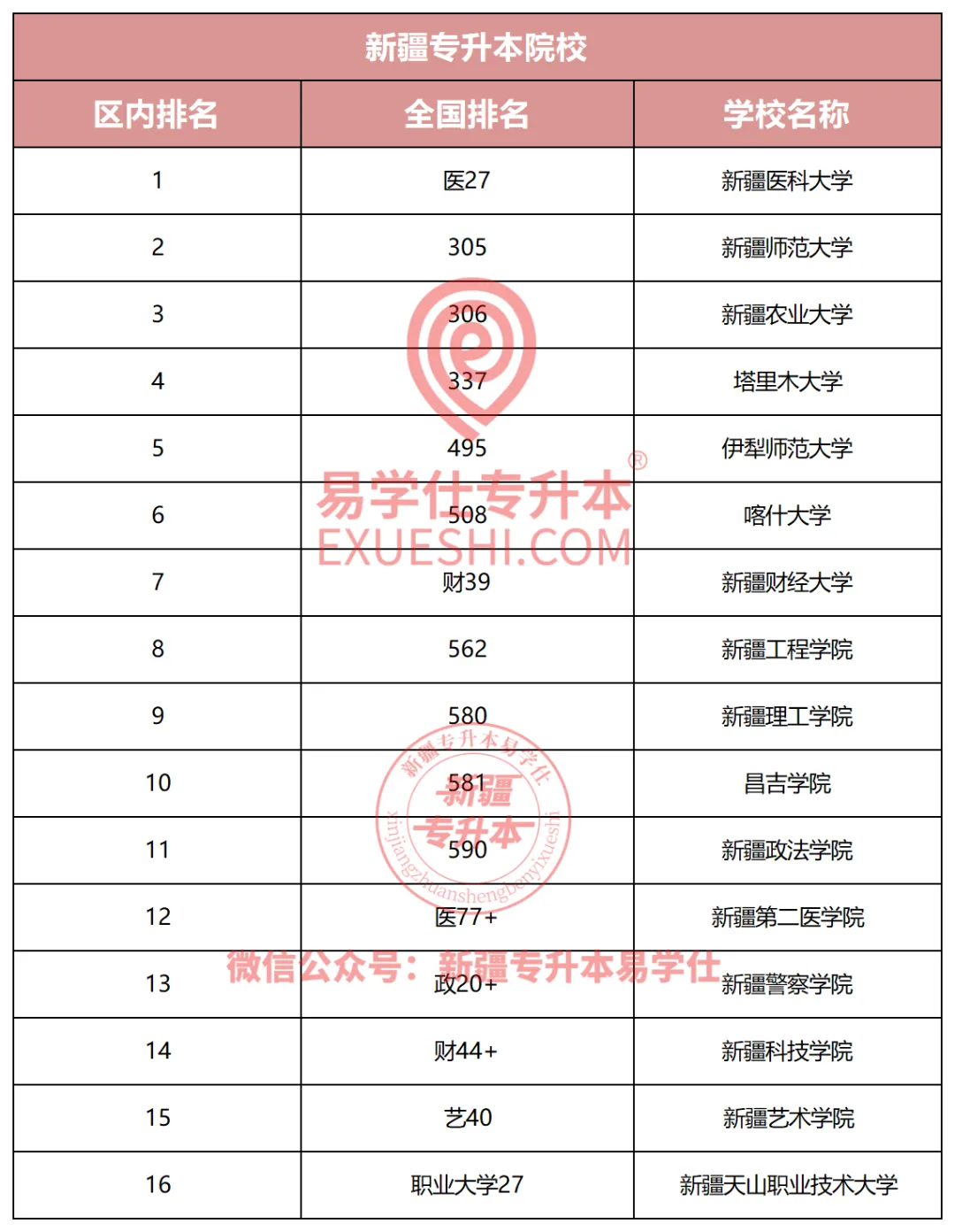 新疆专升本招生院校排名、学费及位置分布汇总