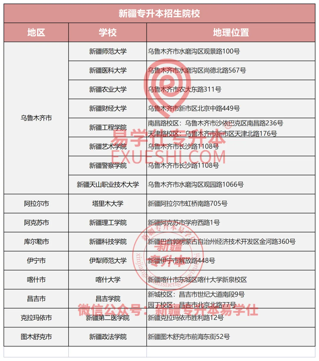 新疆专升本招生院校排名、学费及位置分布汇总