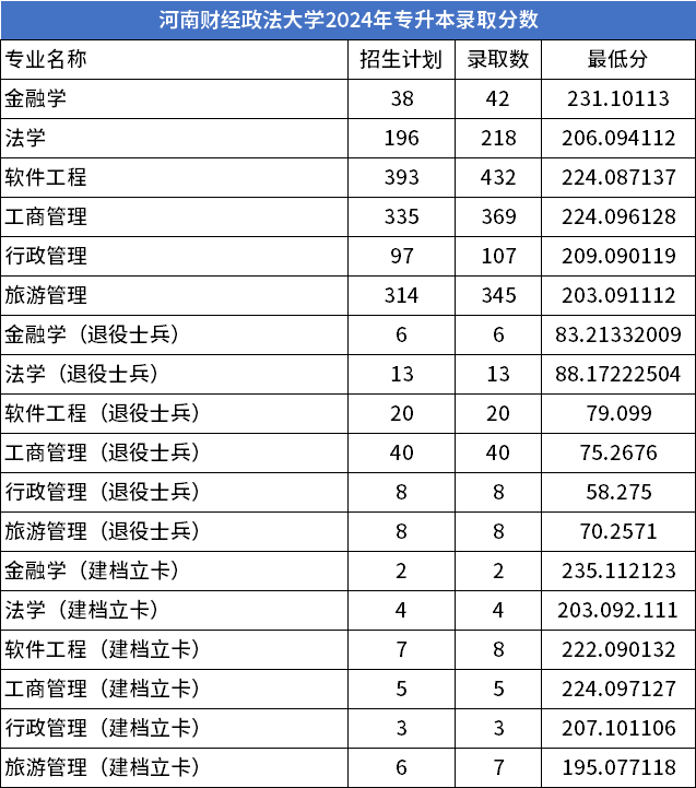 2024年河南财经政法大学专升本各专业录取分数线