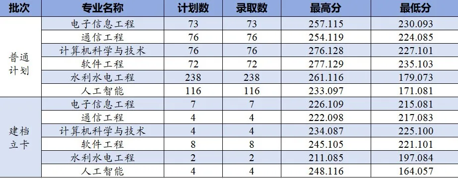 2024年华北水利水电大学专升本各专业录取分数线