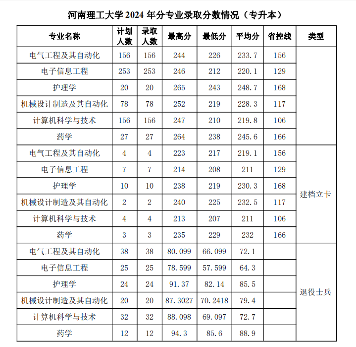 2024年河南理工大学专升本各专业录取分数线