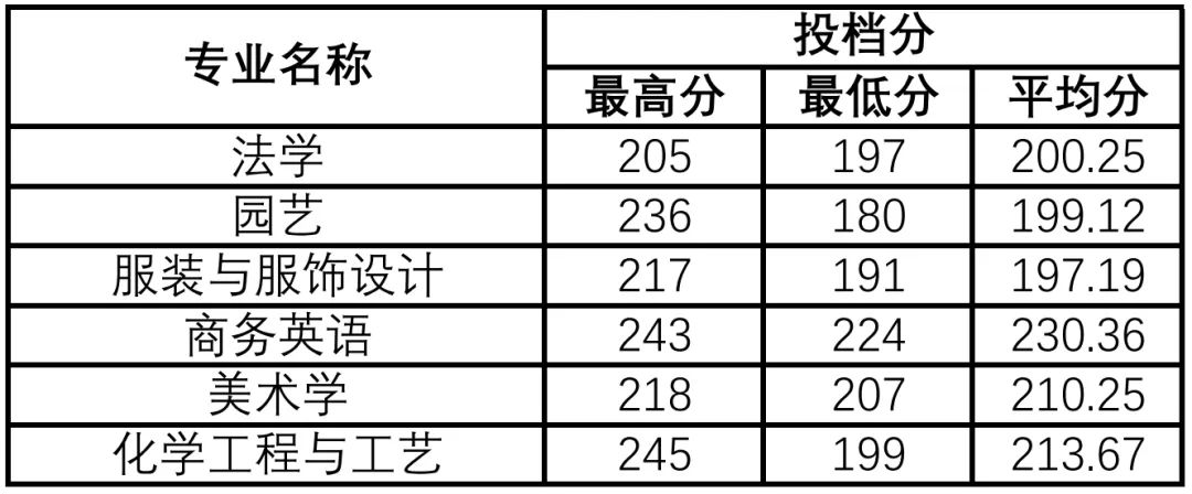 2024年河南科技学院专升本各专业录取分数线