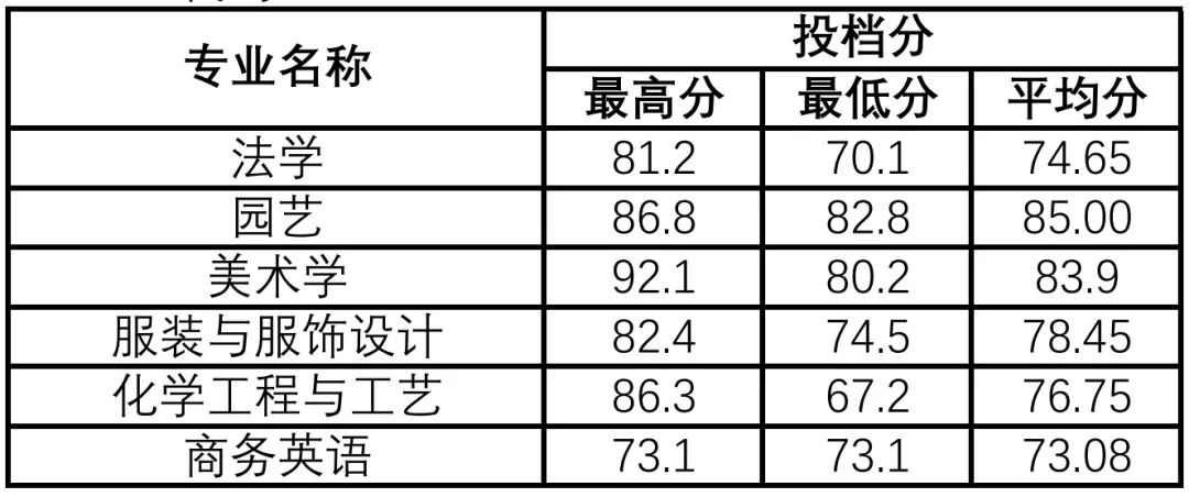 2024年河南科技学院专升本各专业录取分数线