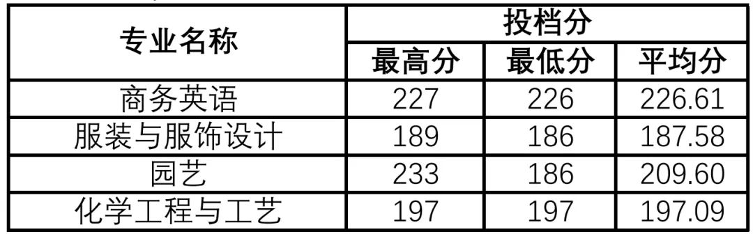 2024年河南科技学院专升本各专业录取分数线