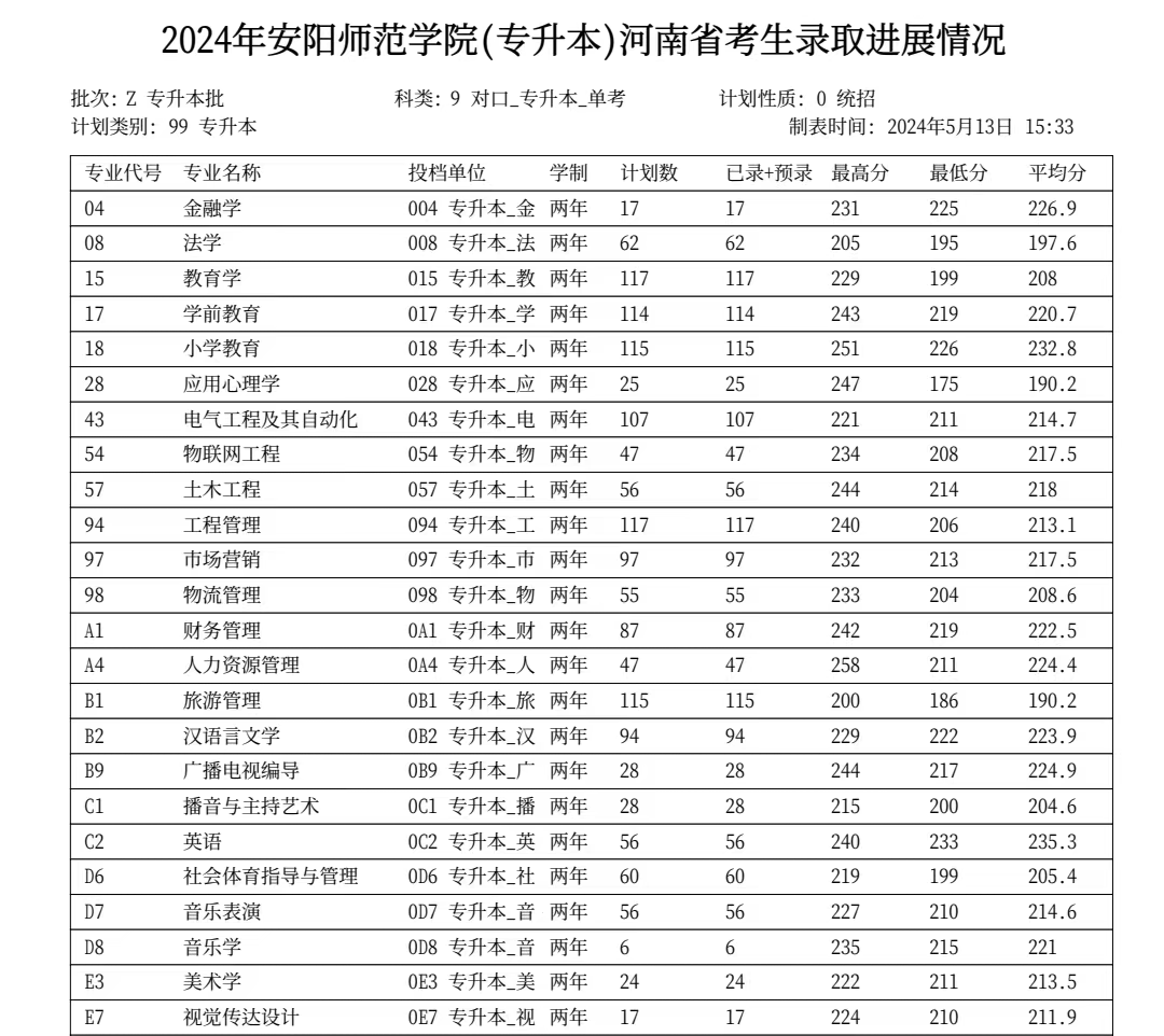 2024年安阳师范学院专升本各专业录取分数线