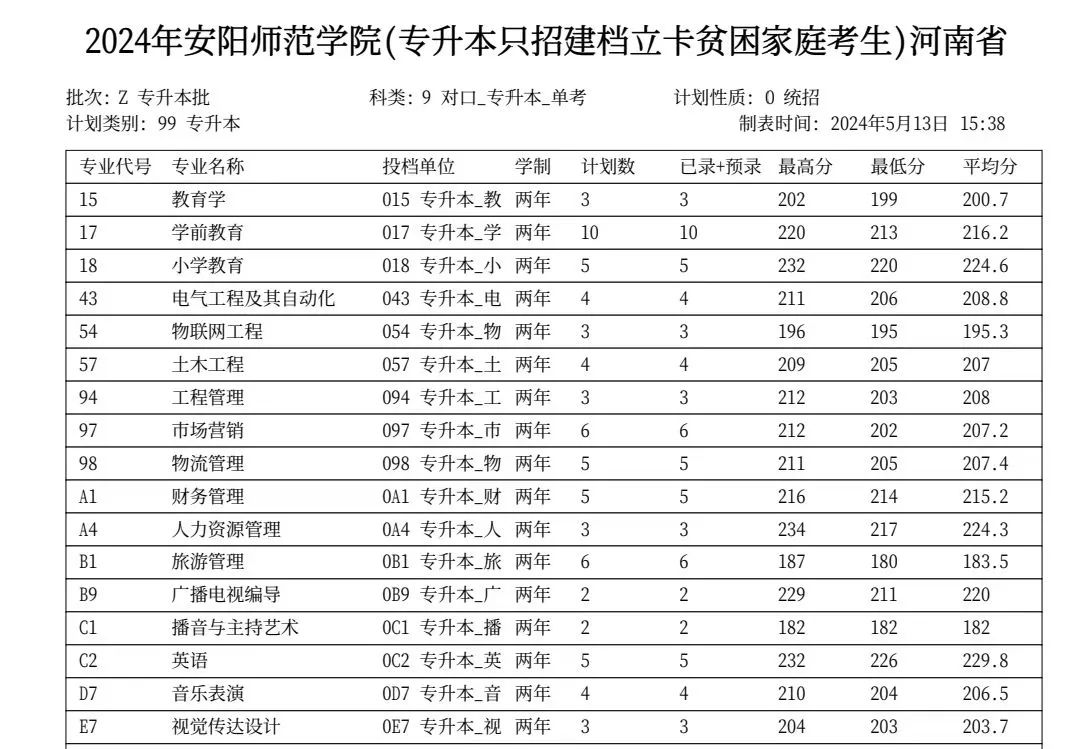 2024年安阳师范学院专升本各专业录取分数线