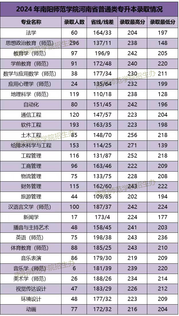 2024年南阳师范学院专升本各专业录取分数线