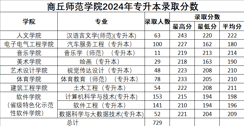 2024年商丘师范学院专升本各专业录取分数线