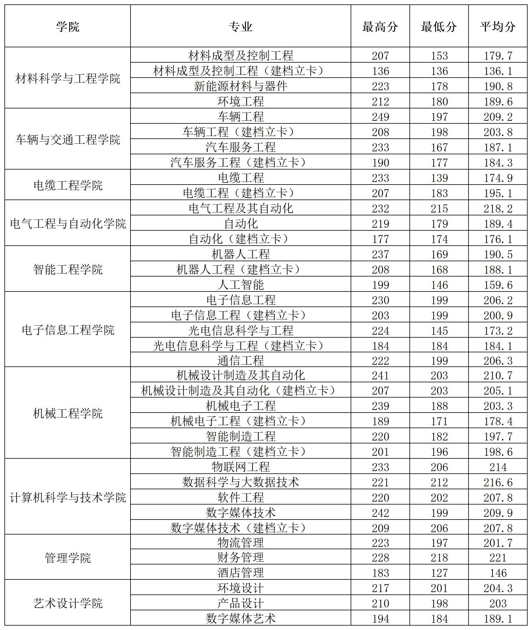 2024年河南工学院专升本各专业录取分数线