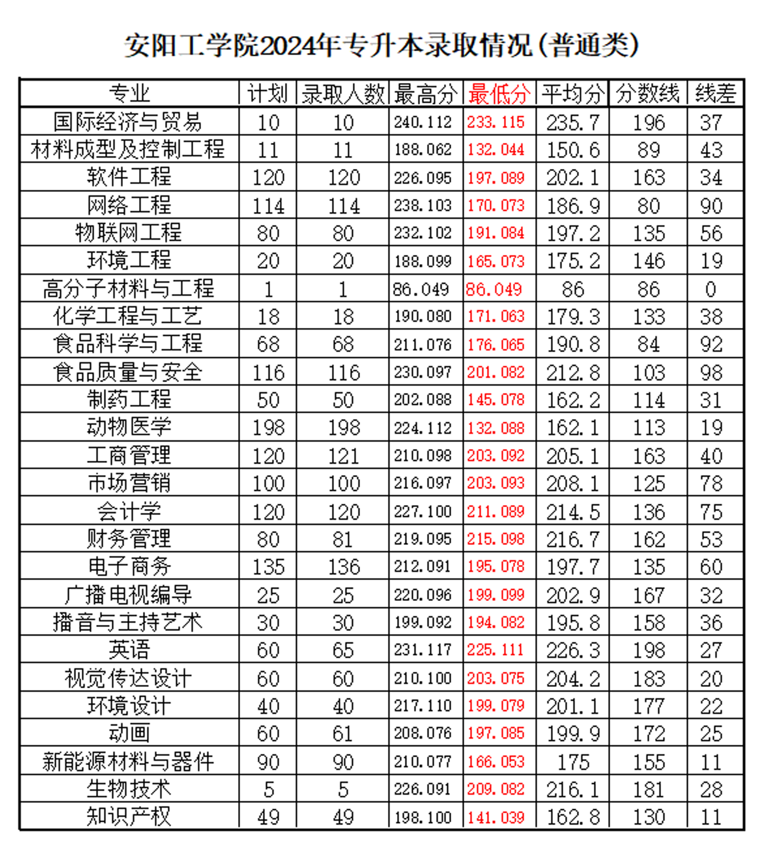 2024年安阳工学院专升本各专业录取分数线