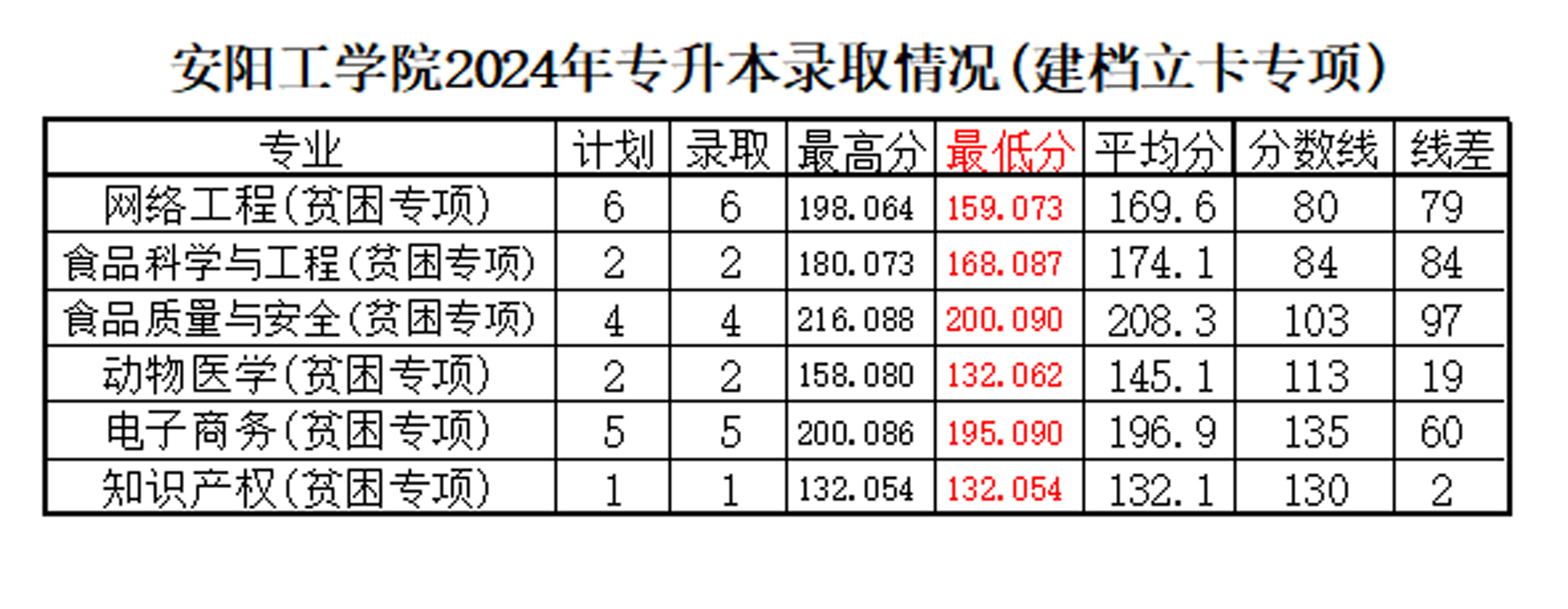 2024年安阳工学院专升本各专业录取分数线