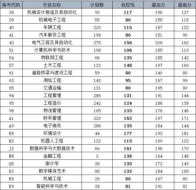 2024年黄河交通学院专升本各专业录取分数线