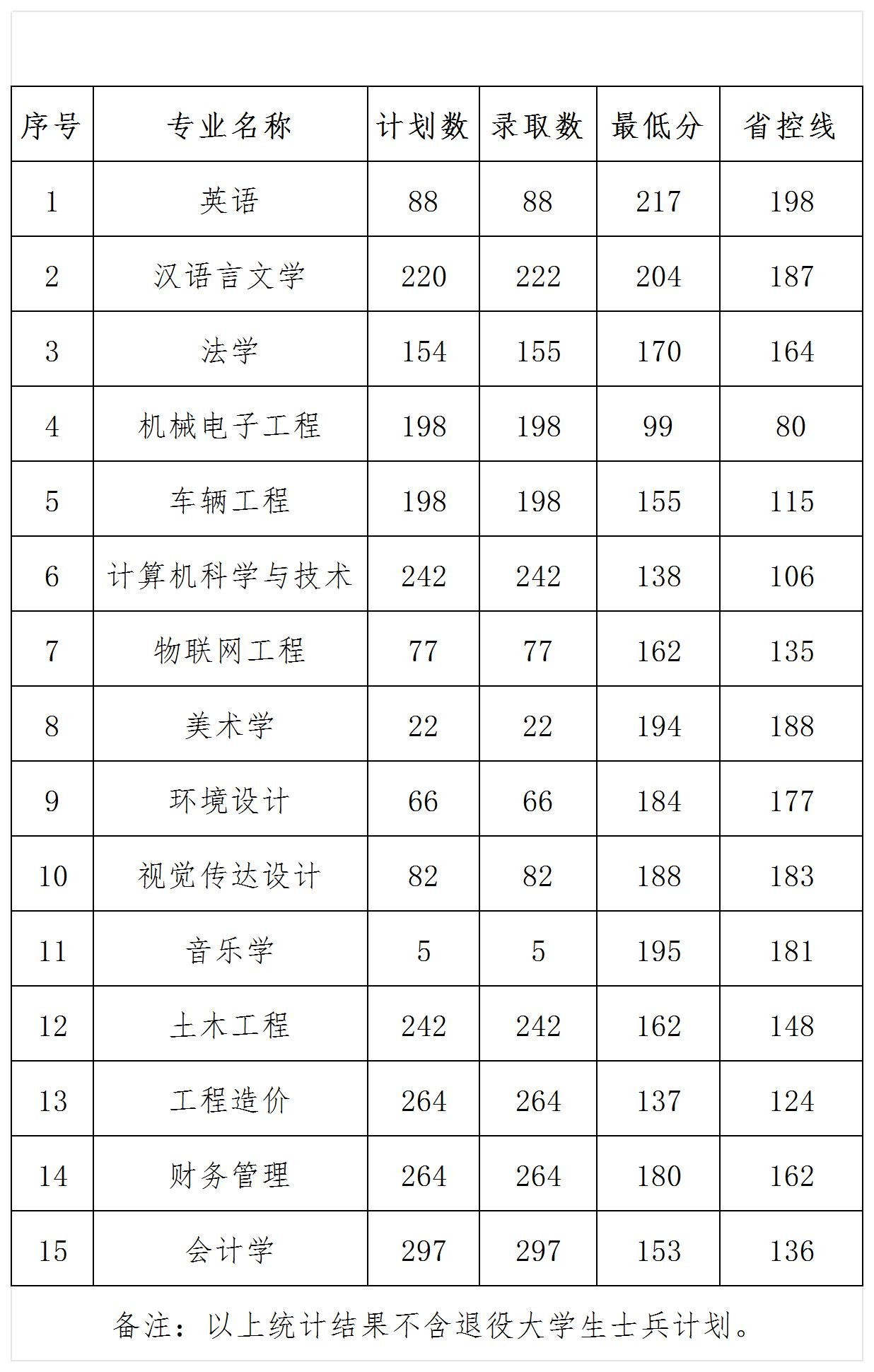 2024年信阳学院专升本各专业录取分数线