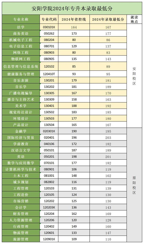 2024年安阳学院专升本各专业录取分数线