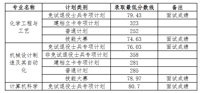 2024年安庆师范大学专升本各专业录取分数线